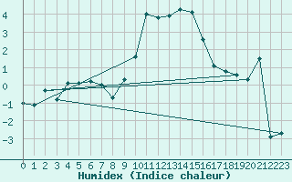 Courbe de l'humidex pour Ballon de Servance (70)