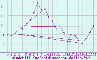 Courbe du refroidissement olien pour Bramon