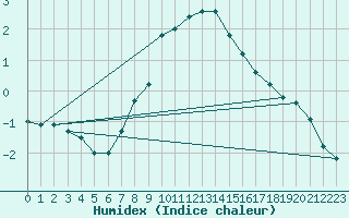 Courbe de l'humidex pour Utena