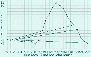 Courbe de l'humidex pour Pertuis - Grand Cros (84)