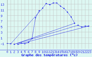 Courbe de tempratures pour Brezoi