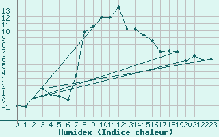 Courbe de l'humidex pour Dippoldiswalde-Reinb