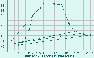 Courbe de l'humidex pour Edsbyn