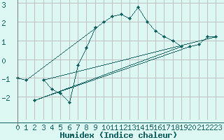 Courbe de l'humidex pour Landvik