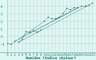 Courbe de l'humidex pour Brocken