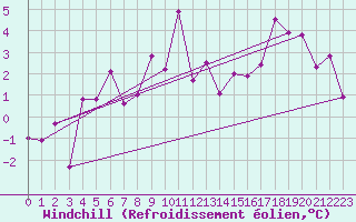 Courbe du refroidissement olien pour Charleville-Mzires (08)