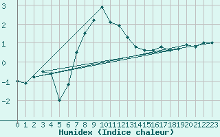 Courbe de l'humidex pour Landvik