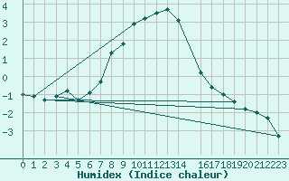 Courbe de l'humidex pour Turi