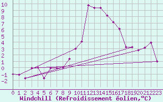 Courbe du refroidissement olien pour Scuol
