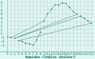 Courbe de l'humidex pour Diepenbeek (Be)