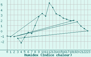 Courbe de l'humidex pour Fishbach