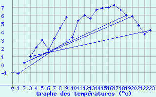 Courbe de tempratures pour Weinbiet