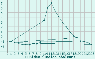 Courbe de l'humidex pour Bielsa