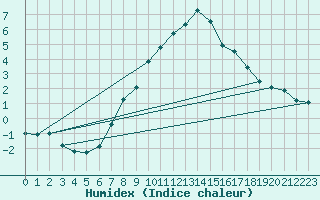 Courbe de l'humidex pour Murted Tur-Afb