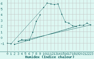 Courbe de l'humidex pour Gladhammar