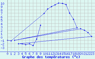Courbe de tempratures pour Blatten