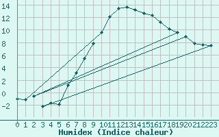 Courbe de l'humidex pour Milhostov