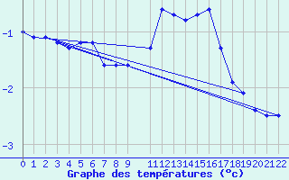 Courbe de tempratures pour Hoherodskopf-Vogelsberg