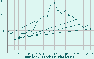 Courbe de l'humidex pour Grand Saint Bernard (Sw)