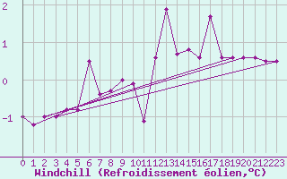 Courbe du refroidissement olien pour Sjenica