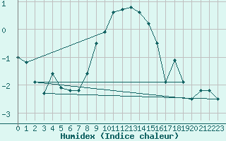 Courbe de l'humidex pour Bo I Vesteralen