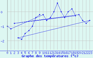 Courbe de tempratures pour Mottec