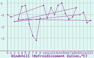Courbe du refroidissement olien pour Sermange-Erzange (57)