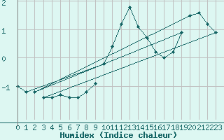 Courbe de l'humidex pour Weinbiet