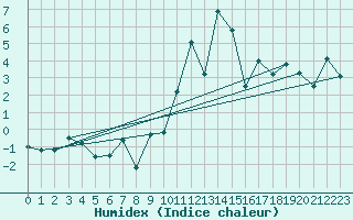 Courbe de l'humidex pour Elm