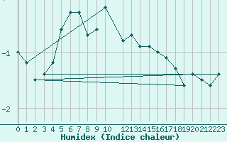 Courbe de l'humidex pour Kredarica
