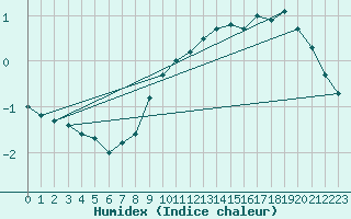 Courbe de l'humidex pour Kokkola Tankar
