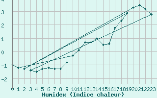 Courbe de l'humidex pour Rankki