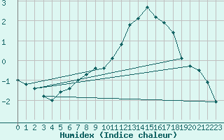 Courbe de l'humidex pour Jokioinen