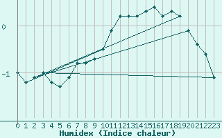 Courbe de l'humidex pour Grardmer (88)