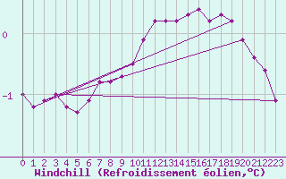 Courbe du refroidissement olien pour Grardmer (88)