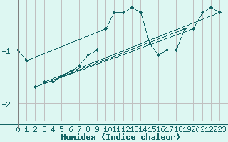 Courbe de l'humidex pour Bad Marienberg