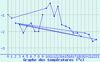 Courbe de tempratures pour Harstad