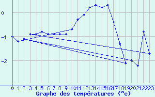 Courbe de tempratures pour Laqueuille (63)