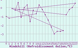 Courbe du refroidissement olien pour Chur-Ems