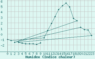 Courbe de l'humidex pour Montredon des Corbires (11)