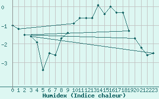 Courbe de l'humidex pour Les Attelas