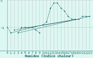 Courbe de l'humidex pour Kuemmersruck