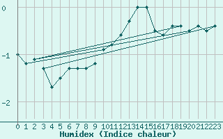 Courbe de l'humidex pour Gsgen