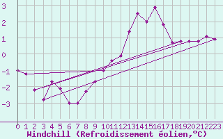 Courbe du refroidissement olien pour Wunsiedel Schonbrun