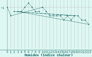 Courbe de l'humidex pour Norsjoe