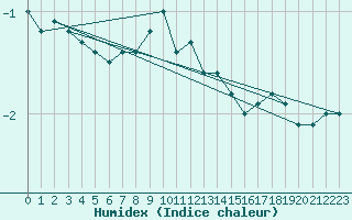 Courbe de l'humidex pour Les Eplatures - La Chaux-de-Fonds (Sw)