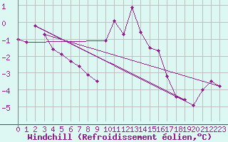 Courbe du refroidissement olien pour Freudenstadt