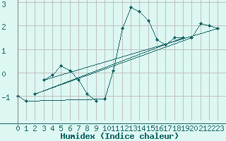 Courbe de l'humidex pour Spa - La Sauvenire (Be)