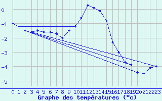 Courbe de tempratures pour Col des Saisies (73)