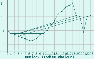 Courbe de l'humidex pour Weihenstephan